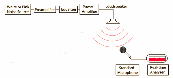 Ích lợi của receiver cân chỉnh âm thanh tự động