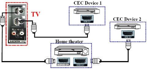 [Stereo Wiki] Tìm hiểu về chuẩn HDMI-CEC