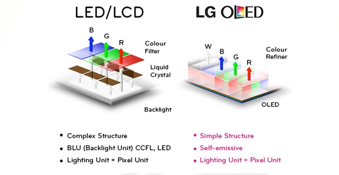 [Stereo Wiki] 4 điều OLED cần phải khắc phục để đuổi kịp LCD