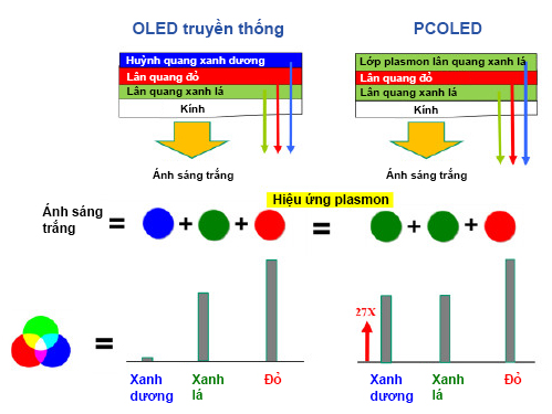 Đài Loan giới thiệu PCOLED, màn hình bền gấp 27 lần OLED thông thường
