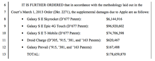 Apple đòi Samsung thêm 179 triệu USD phí vi phạm bản quyền