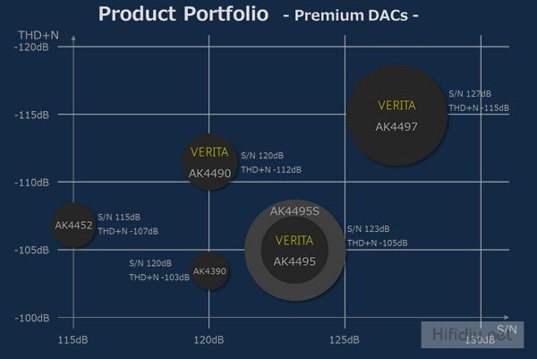 AKM ra mắt chip DAC AK4497EQ cao cấp mới, hỗ trợ DSD512