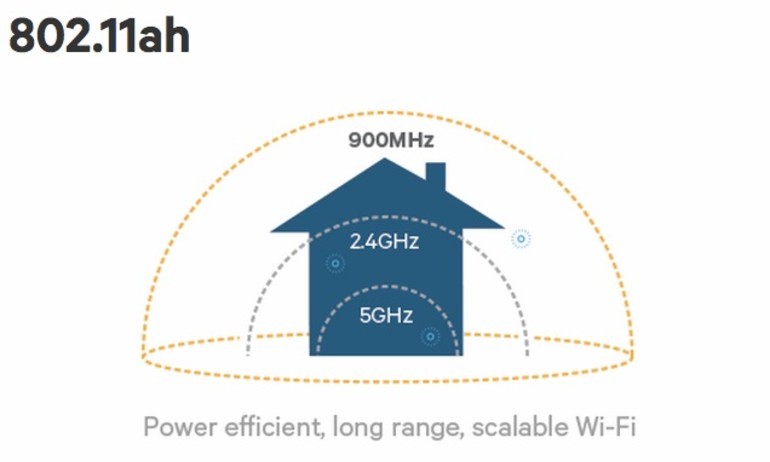 [CES 2016] WiFi 802.11ah chính thức ra đời: rộng gấp đôi, xuyên tường tốt hơn