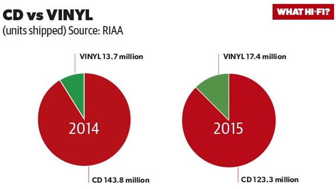 Lợi nhuận của đĩa vinyl còn cao hơn các dịch vụ nghe nhạc “miễn phí”