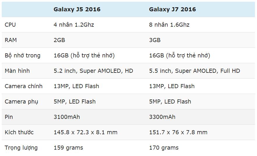Ra mắt Galaxy J5/J7 2016: Màn hình lớn, tập trung vào camera