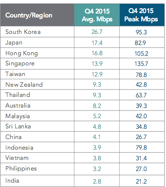 Tốc độ Internet tại Việt Nam “chậm như sên”, chỉ đạt 500KBps!