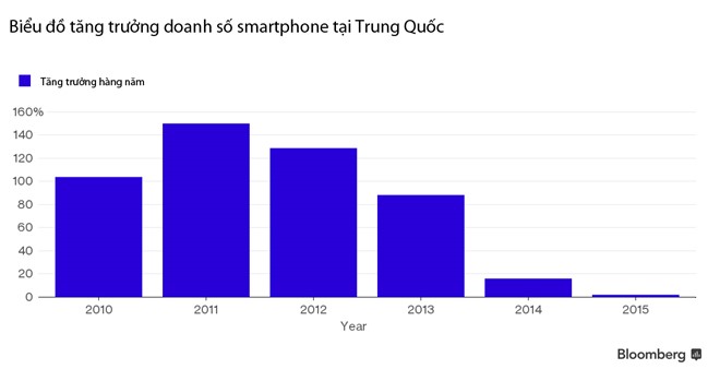 Nửa số thương hiệu smartphone Trung Quốc sẽ “chết” trong năm tới
