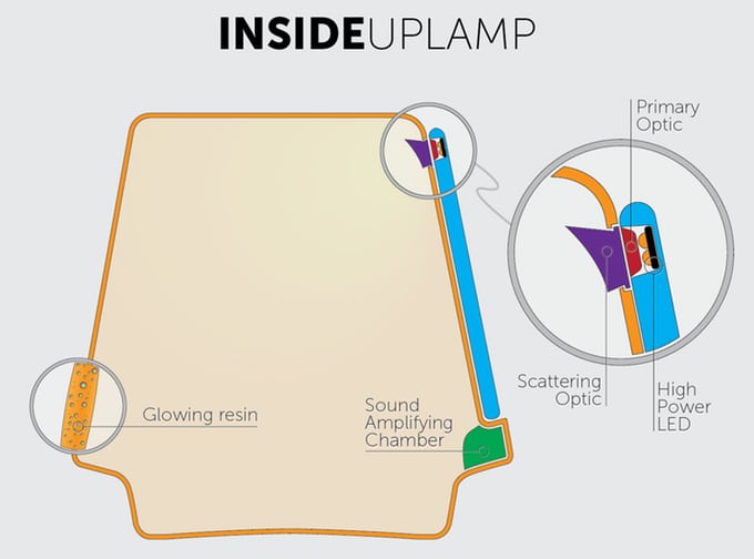 UpLamp: Đèn ngủ thắp sáng bằng smartphone