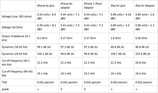 CEO LH Labs: chất lượng âm thanh của adapter 3.5mm trên iPhone 7 rất tệ hại