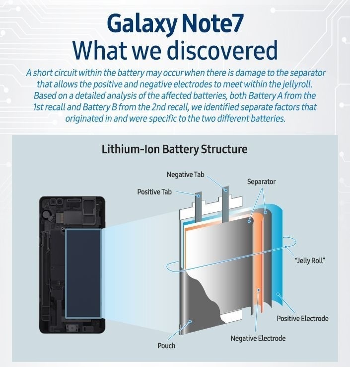 Samsung chính thức đưa ra nguyên nhân khiến Galaxy Note 7 phát nổ