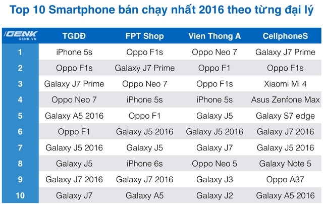 Thị trường di động Việt Nam 2016: Samsung và OPPO thống lĩnh