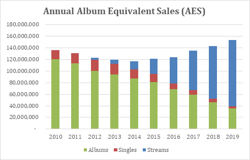Doanh thu thị trường âm nhạc tại Anh bất ngờ đạt cột mốc chưa từng có từ 2006