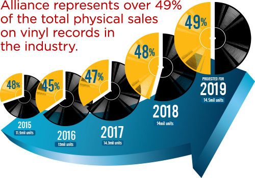 Vinyl Alliance: Liên minh mới đánh dấu sự trỗi dậy của thị trường đĩa than