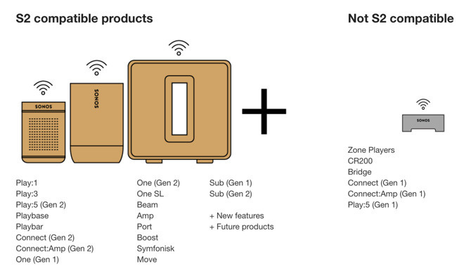Sonos chuẩn bị tung hệ điều hành S2 cùng các cập nhật đáng chú ý