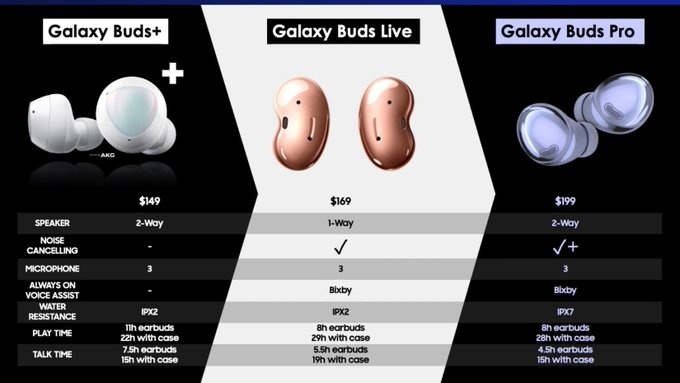 Tai nghe true-wireless Samsung Galaxy Buds Pro sẽ có giá 199 USD